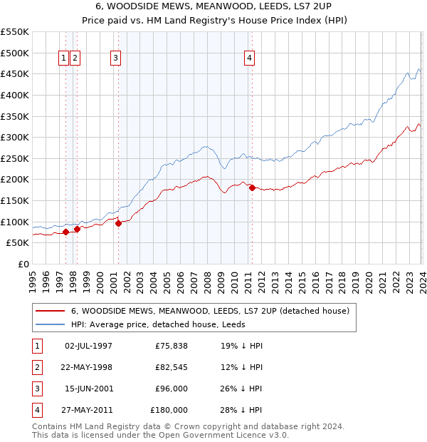 6, WOODSIDE MEWS, MEANWOOD, LEEDS, LS7 2UP: Price paid vs HM Land Registry's House Price Index