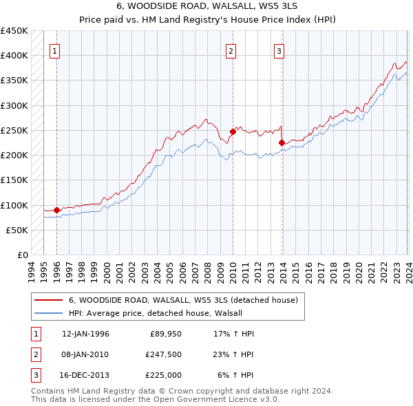 6, WOODSIDE ROAD, WALSALL, WS5 3LS: Price paid vs HM Land Registry's House Price Index