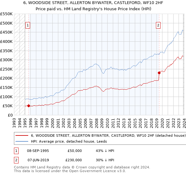 6, WOODSIDE STREET, ALLERTON BYWATER, CASTLEFORD, WF10 2HF: Price paid vs HM Land Registry's House Price Index