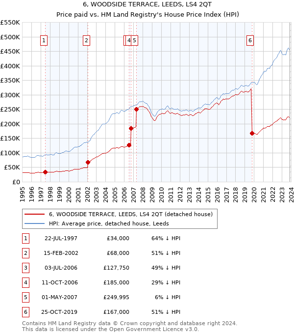 6, WOODSIDE TERRACE, LEEDS, LS4 2QT: Price paid vs HM Land Registry's House Price Index
