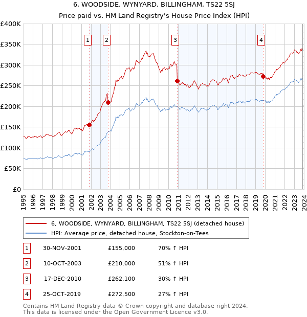 6, WOODSIDE, WYNYARD, BILLINGHAM, TS22 5SJ: Price paid vs HM Land Registry's House Price Index