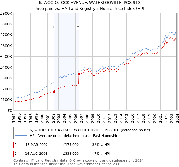 6, WOODSTOCK AVENUE, WATERLOOVILLE, PO8 9TG: Price paid vs HM Land Registry's House Price Index