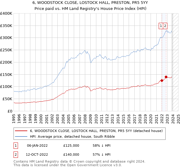 6, WOODSTOCK CLOSE, LOSTOCK HALL, PRESTON, PR5 5YY: Price paid vs HM Land Registry's House Price Index