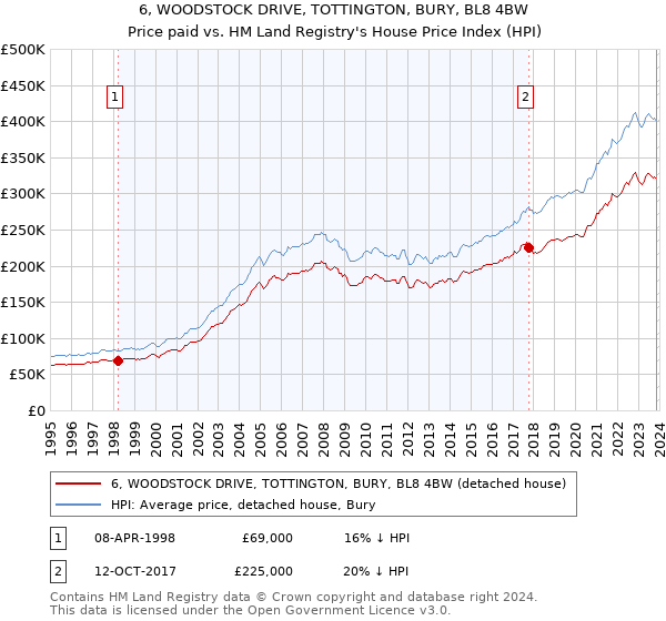 6, WOODSTOCK DRIVE, TOTTINGTON, BURY, BL8 4BW: Price paid vs HM Land Registry's House Price Index
