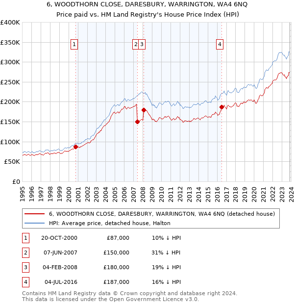 6, WOODTHORN CLOSE, DARESBURY, WARRINGTON, WA4 6NQ: Price paid vs HM Land Registry's House Price Index