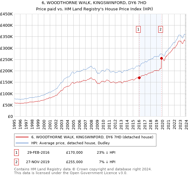 6, WOODTHORNE WALK, KINGSWINFORD, DY6 7HD: Price paid vs HM Land Registry's House Price Index