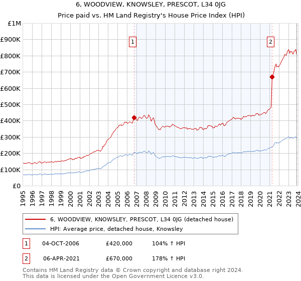 6, WOODVIEW, KNOWSLEY, PRESCOT, L34 0JG: Price paid vs HM Land Registry's House Price Index