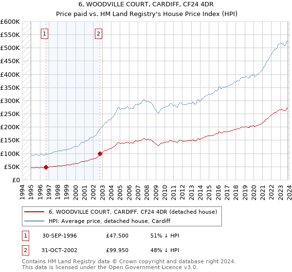 6, WOODVILLE COURT, CARDIFF, CF24 4DR: Price paid vs HM Land Registry's House Price Index