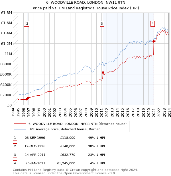 6, WOODVILLE ROAD, LONDON, NW11 9TN: Price paid vs HM Land Registry's House Price Index
