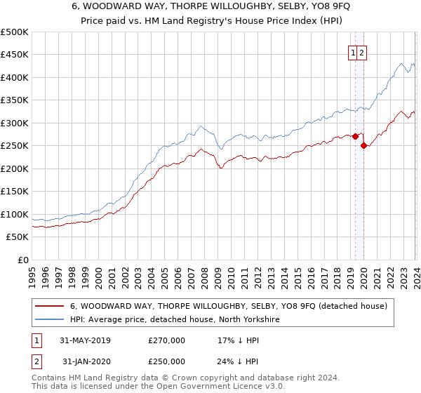 6, WOODWARD WAY, THORPE WILLOUGHBY, SELBY, YO8 9FQ: Price paid vs HM Land Registry's House Price Index