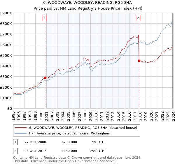 6, WOODWAYE, WOODLEY, READING, RG5 3HA: Price paid vs HM Land Registry's House Price Index