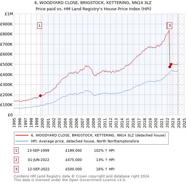 6, WOODYARD CLOSE, BRIGSTOCK, KETTERING, NN14 3LZ: Price paid vs HM Land Registry's House Price Index