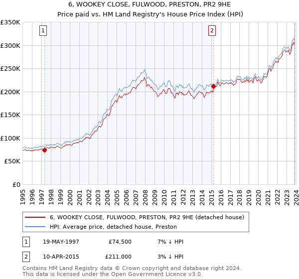 6, WOOKEY CLOSE, FULWOOD, PRESTON, PR2 9HE: Price paid vs HM Land Registry's House Price Index