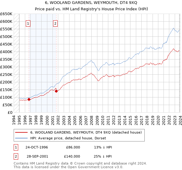 6, WOOLAND GARDENS, WEYMOUTH, DT4 9XQ: Price paid vs HM Land Registry's House Price Index