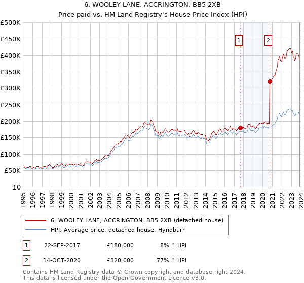 6, WOOLEY LANE, ACCRINGTON, BB5 2XB: Price paid vs HM Land Registry's House Price Index