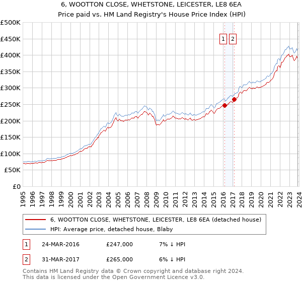 6, WOOTTON CLOSE, WHETSTONE, LEICESTER, LE8 6EA: Price paid vs HM Land Registry's House Price Index