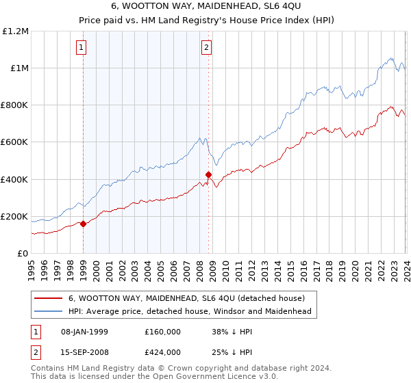 6, WOOTTON WAY, MAIDENHEAD, SL6 4QU: Price paid vs HM Land Registry's House Price Index