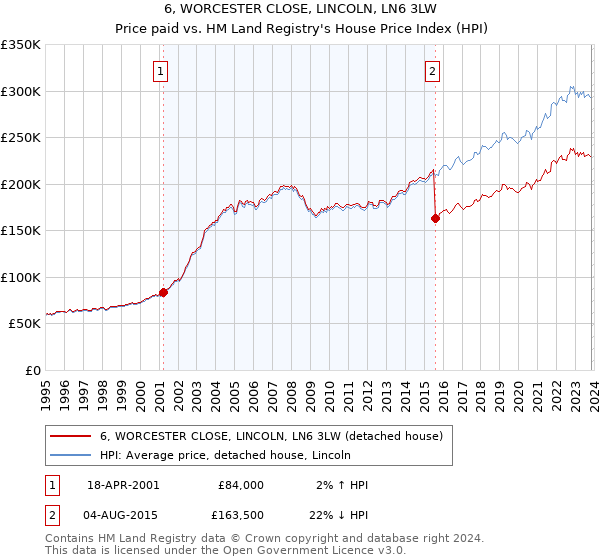6, WORCESTER CLOSE, LINCOLN, LN6 3LW: Price paid vs HM Land Registry's House Price Index