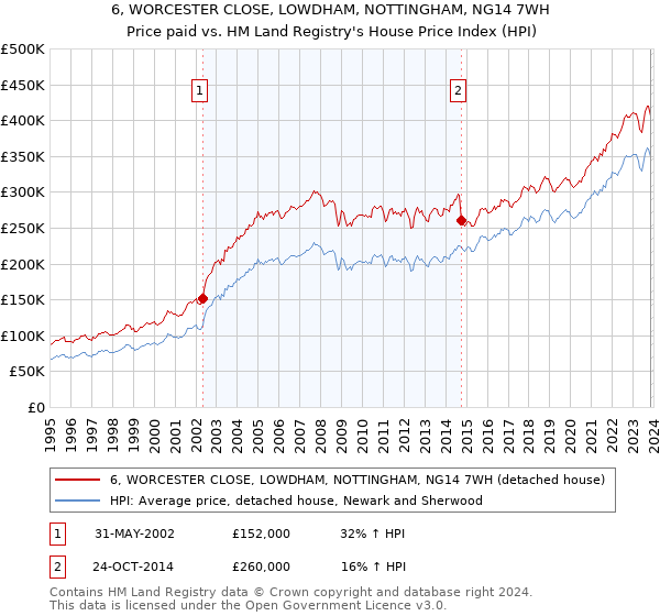 6, WORCESTER CLOSE, LOWDHAM, NOTTINGHAM, NG14 7WH: Price paid vs HM Land Registry's House Price Index