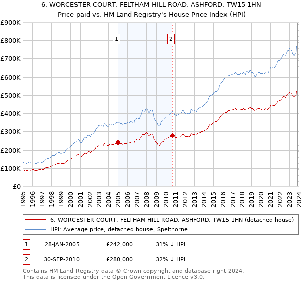 6, WORCESTER COURT, FELTHAM HILL ROAD, ASHFORD, TW15 1HN: Price paid vs HM Land Registry's House Price Index