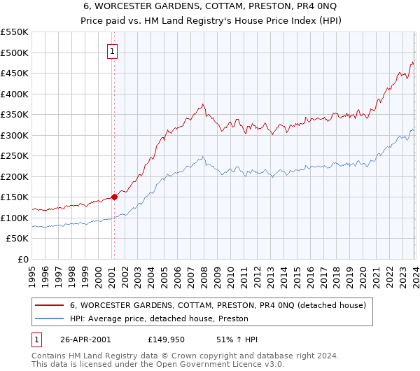 6, WORCESTER GARDENS, COTTAM, PRESTON, PR4 0NQ: Price paid vs HM Land Registry's House Price Index