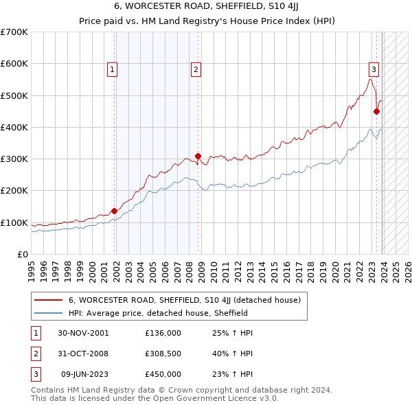 6, WORCESTER ROAD, SHEFFIELD, S10 4JJ: Price paid vs HM Land Registry's House Price Index
