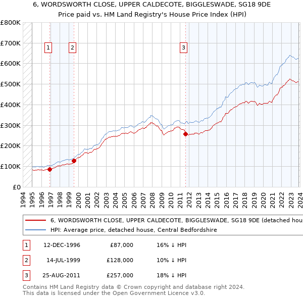 6, WORDSWORTH CLOSE, UPPER CALDECOTE, BIGGLESWADE, SG18 9DE: Price paid vs HM Land Registry's House Price Index