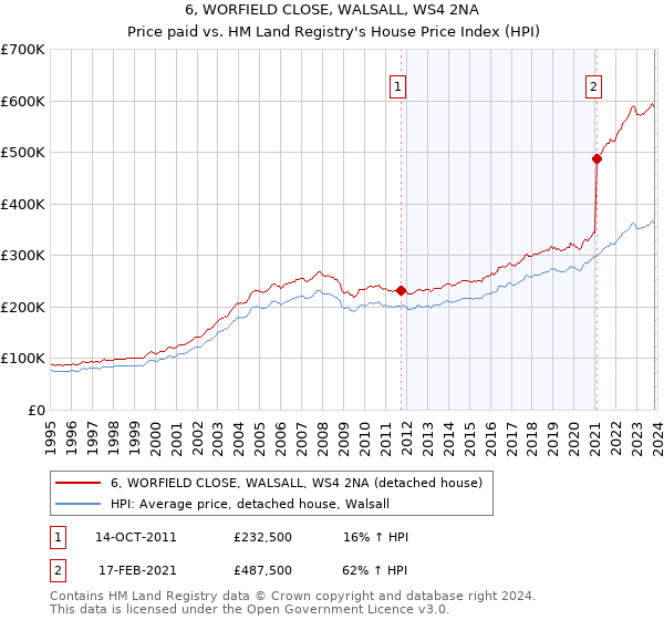6, WORFIELD CLOSE, WALSALL, WS4 2NA: Price paid vs HM Land Registry's House Price Index