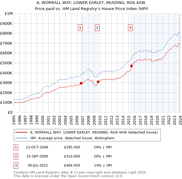 6, WORRALL WAY, LOWER EARLEY, READING, RG6 4AW: Price paid vs HM Land Registry's House Price Index