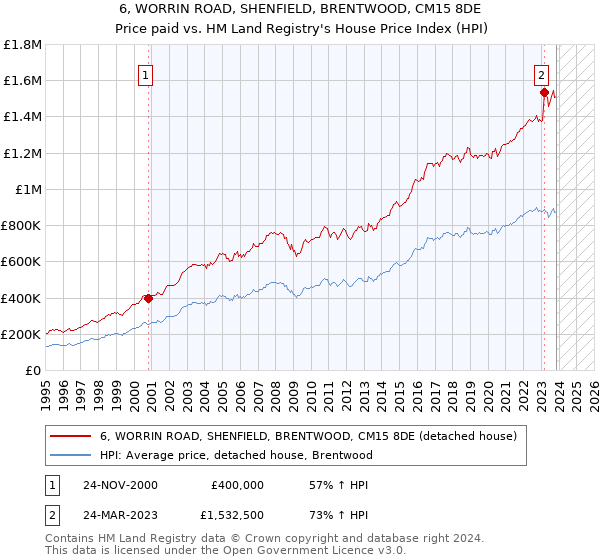 6, WORRIN ROAD, SHENFIELD, BRENTWOOD, CM15 8DE: Price paid vs HM Land Registry's House Price Index
