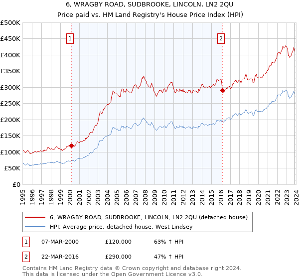 6, WRAGBY ROAD, SUDBROOKE, LINCOLN, LN2 2QU: Price paid vs HM Land Registry's House Price Index
