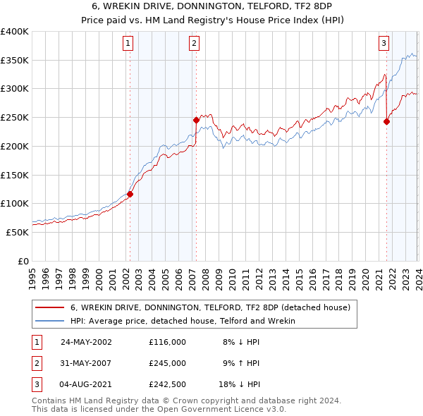 6, WREKIN DRIVE, DONNINGTON, TELFORD, TF2 8DP: Price paid vs HM Land Registry's House Price Index