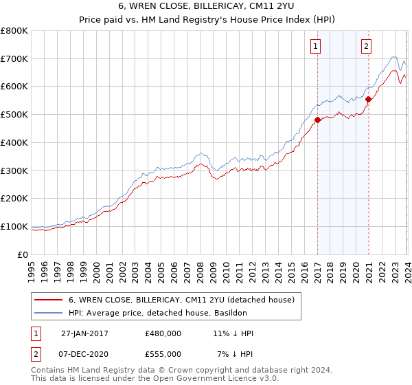 6, WREN CLOSE, BILLERICAY, CM11 2YU: Price paid vs HM Land Registry's House Price Index