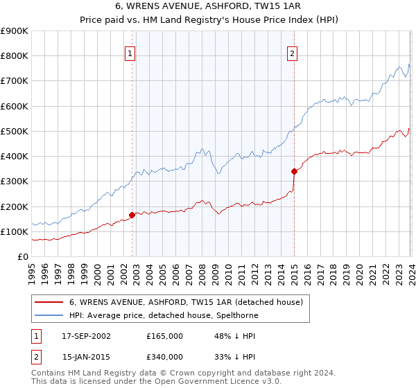 6, WRENS AVENUE, ASHFORD, TW15 1AR: Price paid vs HM Land Registry's House Price Index