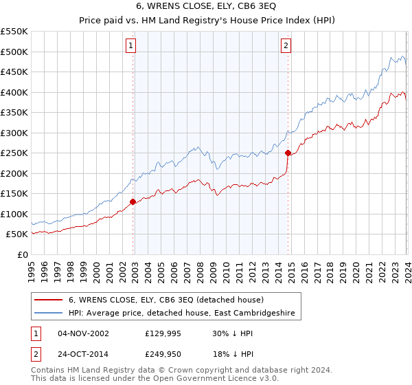 6, WRENS CLOSE, ELY, CB6 3EQ: Price paid vs HM Land Registry's House Price Index
