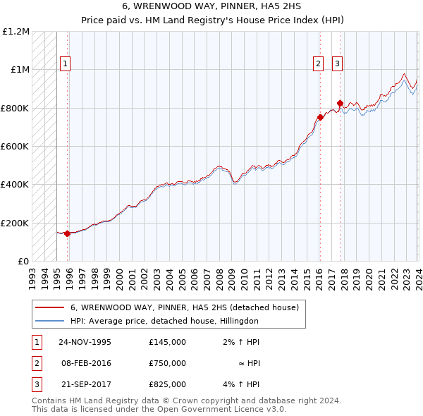 6, WRENWOOD WAY, PINNER, HA5 2HS: Price paid vs HM Land Registry's House Price Index