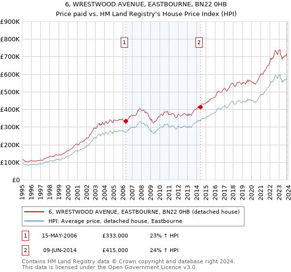 6, WRESTWOOD AVENUE, EASTBOURNE, BN22 0HB: Price paid vs HM Land Registry's House Price Index