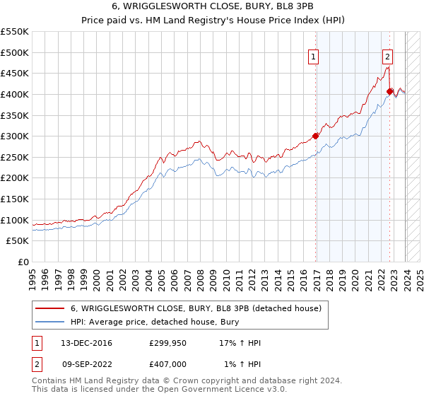 6, WRIGGLESWORTH CLOSE, BURY, BL8 3PB: Price paid vs HM Land Registry's House Price Index