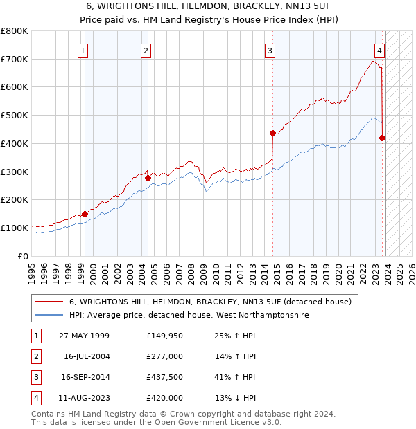 6, WRIGHTONS HILL, HELMDON, BRACKLEY, NN13 5UF: Price paid vs HM Land Registry's House Price Index