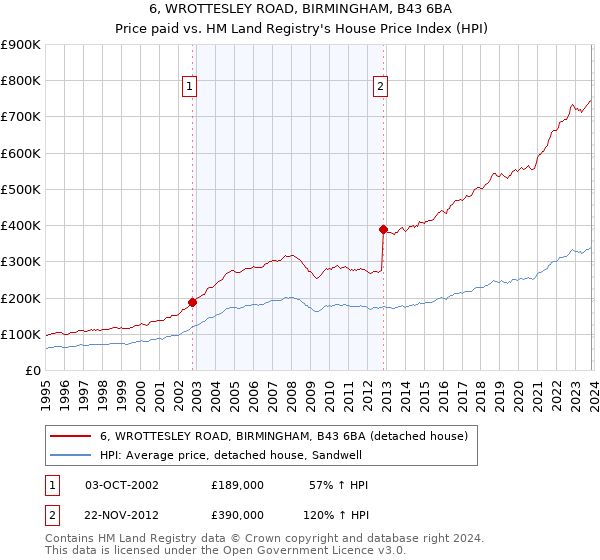 6, WROTTESLEY ROAD, BIRMINGHAM, B43 6BA: Price paid vs HM Land Registry's House Price Index