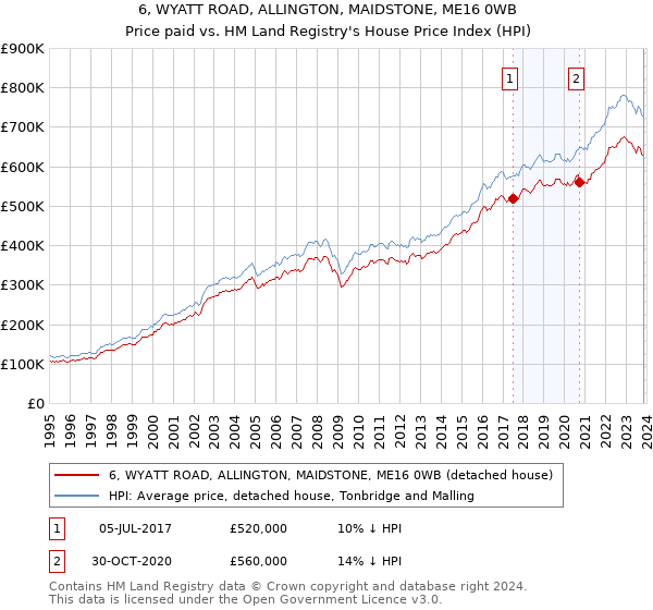 6, WYATT ROAD, ALLINGTON, MAIDSTONE, ME16 0WB: Price paid vs HM Land Registry's House Price Index