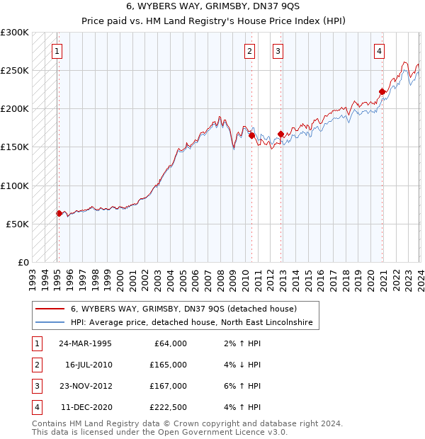 6, WYBERS WAY, GRIMSBY, DN37 9QS: Price paid vs HM Land Registry's House Price Index