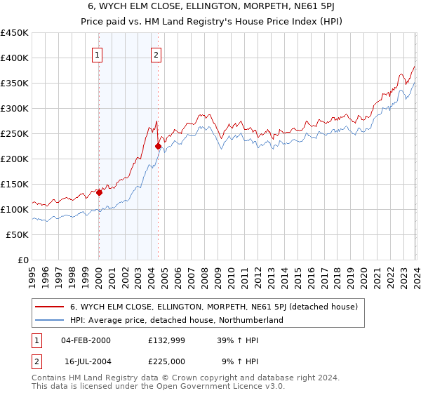 6, WYCH ELM CLOSE, ELLINGTON, MORPETH, NE61 5PJ: Price paid vs HM Land Registry's House Price Index
