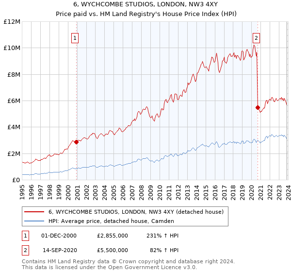 6, WYCHCOMBE STUDIOS, LONDON, NW3 4XY: Price paid vs HM Land Registry's House Price Index