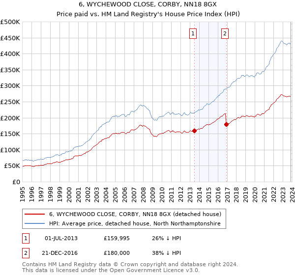 6, WYCHEWOOD CLOSE, CORBY, NN18 8GX: Price paid vs HM Land Registry's House Price Index