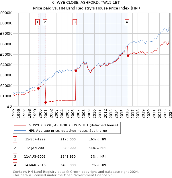 6, WYE CLOSE, ASHFORD, TW15 1BT: Price paid vs HM Land Registry's House Price Index