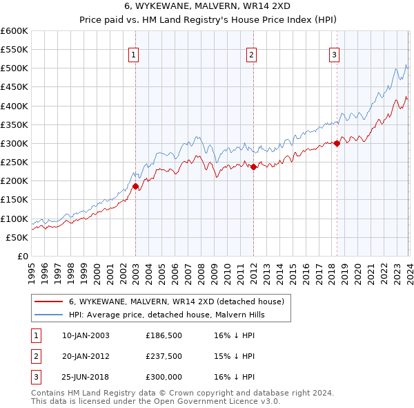 6, WYKEWANE, MALVERN, WR14 2XD: Price paid vs HM Land Registry's House Price Index
