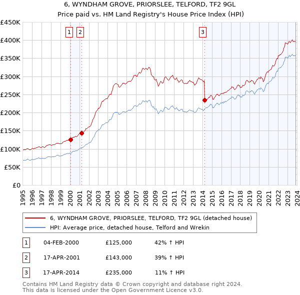 6, WYNDHAM GROVE, PRIORSLEE, TELFORD, TF2 9GL: Price paid vs HM Land Registry's House Price Index