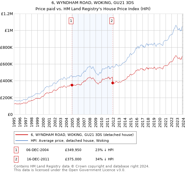 6, WYNDHAM ROAD, WOKING, GU21 3DS: Price paid vs HM Land Registry's House Price Index