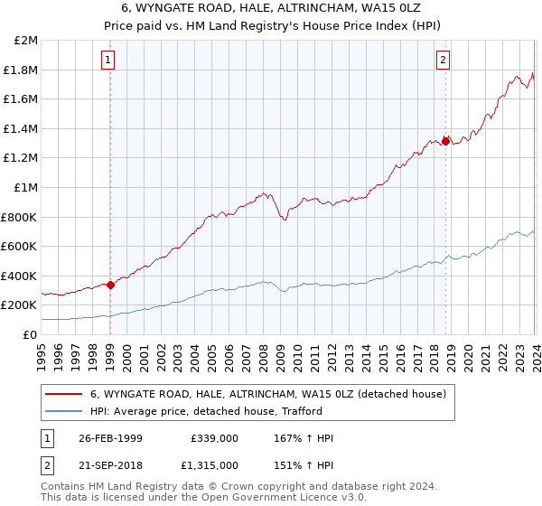6, WYNGATE ROAD, HALE, ALTRINCHAM, WA15 0LZ: Price paid vs HM Land Registry's House Price Index